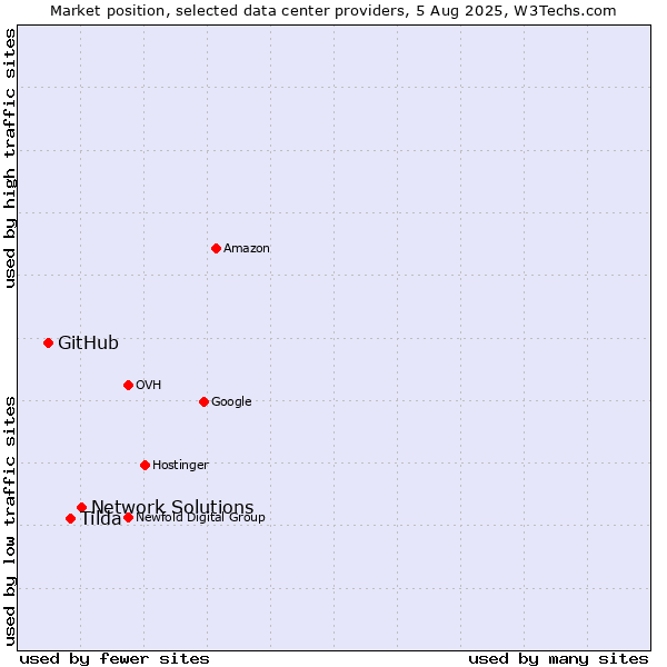 Market position of Network Solutions vs. Tilda vs. GitHub