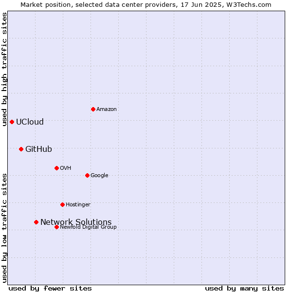 Market position of Network Solutions vs. GitHub vs. UCloud