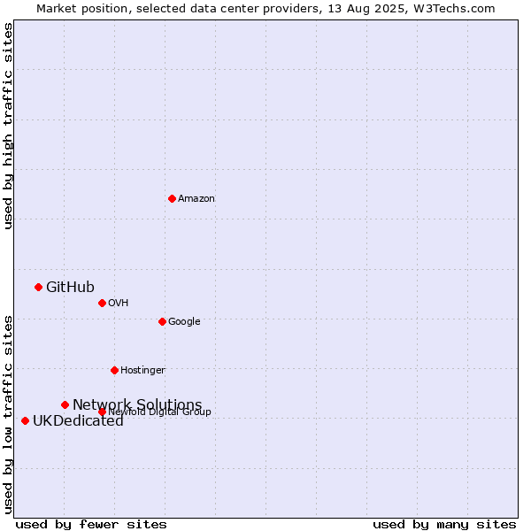 Market position of Network Solutions vs. GitHub vs. UKDedicated