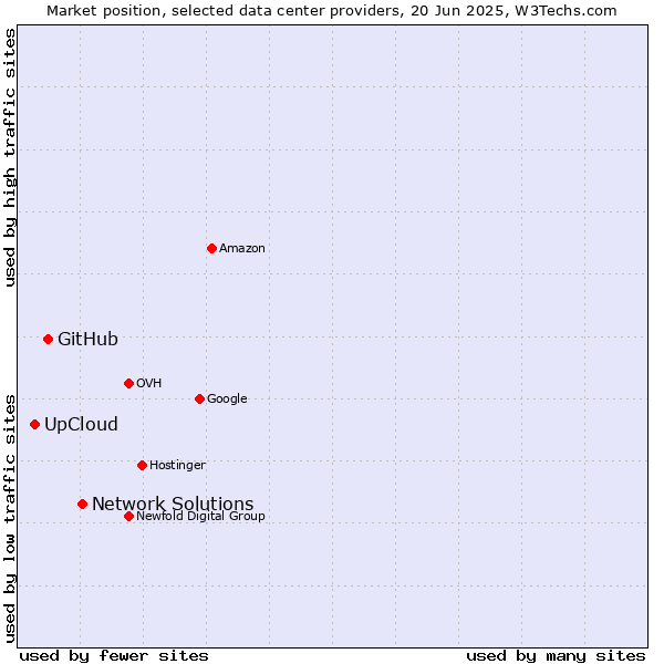 Market position of Network Solutions vs. GitHub vs. UpCloud