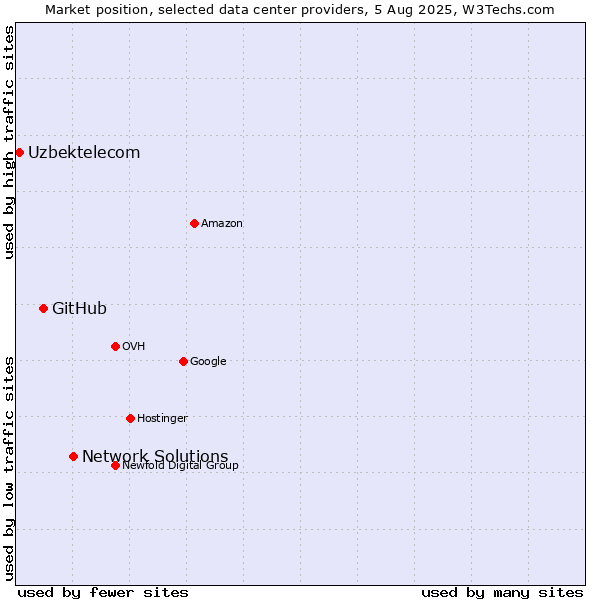 Market position of Network Solutions vs. GitHub vs. Uzbektelecom
