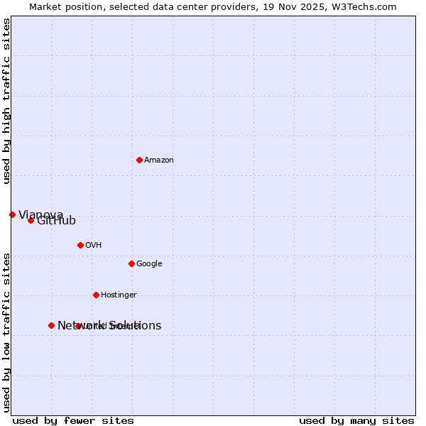 Market position of Network Solutions vs. GitHub vs. Vianova