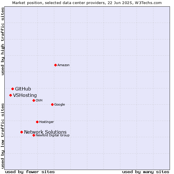 Market position of Network Solutions vs. GitHub vs. VSHosting