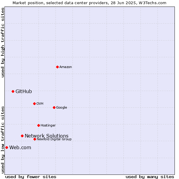 Market position of Network Solutions vs. GitHub vs. Web.com