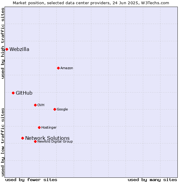 Market position of Network Solutions vs. GitHub vs. Webzilla