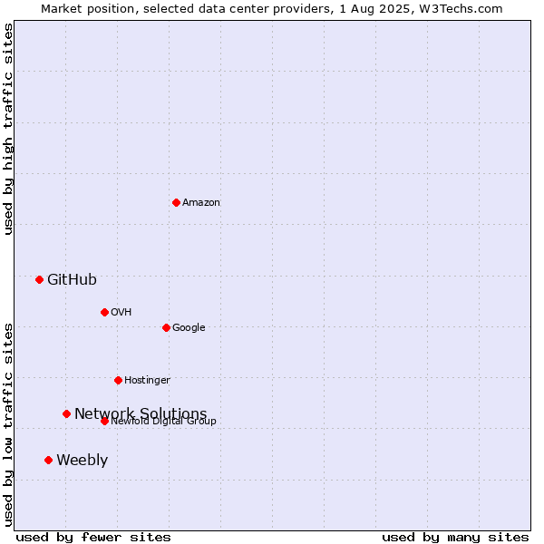 Market position of Network Solutions vs. Weebly vs. GitHub