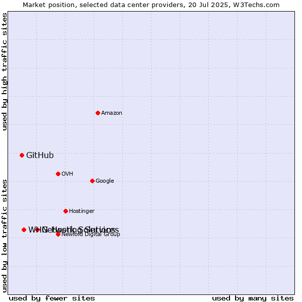 Market position of Network Solutions vs. WHG Hosting Services vs. GitHub