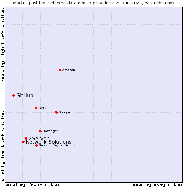 Market position of XServer vs. Network Solutions vs. GitHub