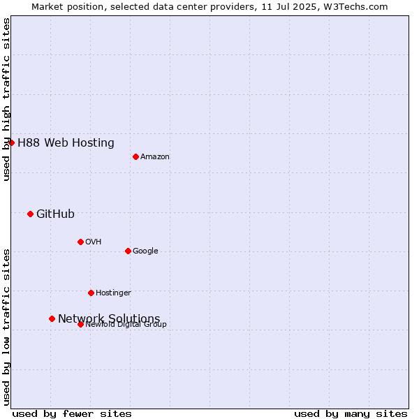 Market position of Network Solutions vs. GitHub vs. H88 Web Hosting
