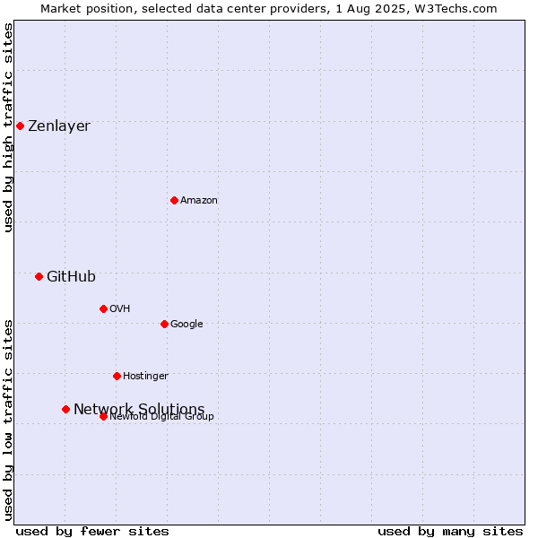 Market position of Network Solutions vs. GitHub vs. Zenlayer