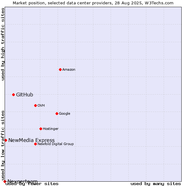Market position of GitHub vs. NewMedia Express vs. Nexperteam