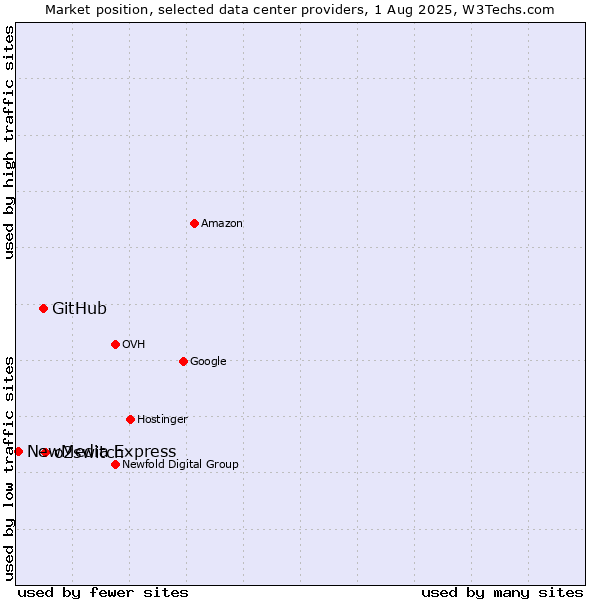 Market position of o2switch vs. GitHub vs. NewMedia Express
