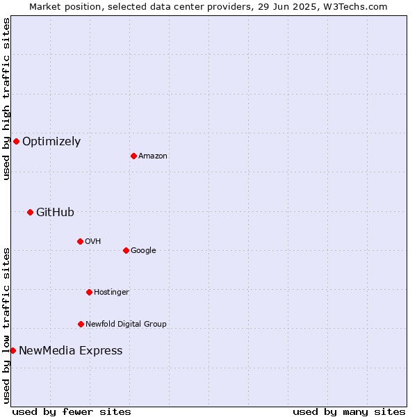Market position of GitHub vs. Optimizely vs. NewMedia Express