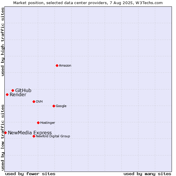 Market position of GitHub vs. Render vs. NewMedia Express