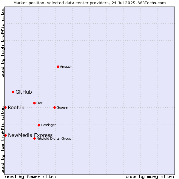 Market position of GitHub vs. NewMedia Express vs. Root.lu