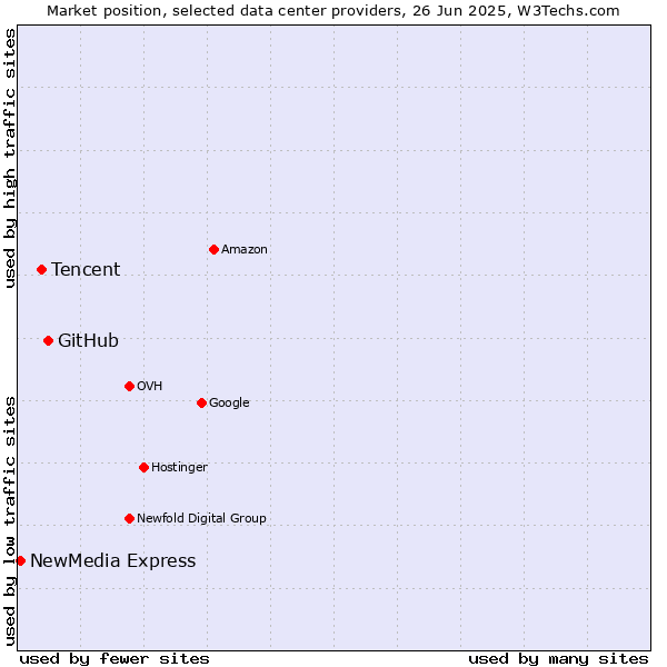 Market position of GitHub vs. Tencent vs. NewMedia Express