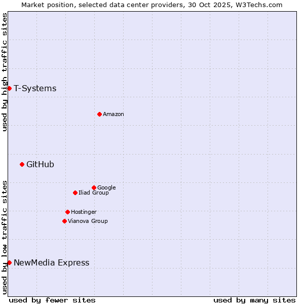 Market position of GitHub vs. NewMedia Express vs. T-Systems