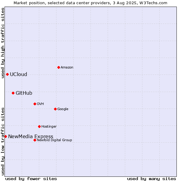 Market position of GitHub vs. UCloud vs. NewMedia Express