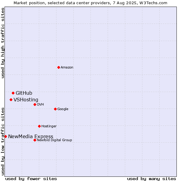 Market position of GitHub vs. VSHosting vs. NewMedia Express