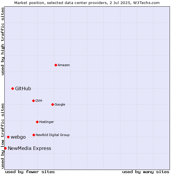 Market position of GitHub vs. webgo vs. NewMedia Express