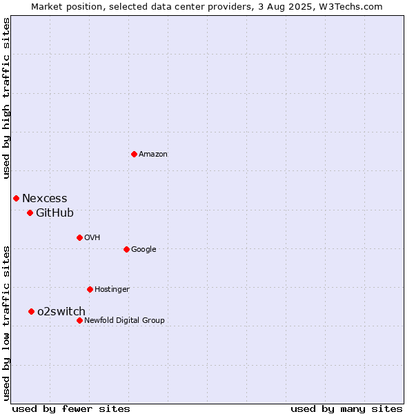 Market position of o2switch vs. GitHub vs. Nexcess
