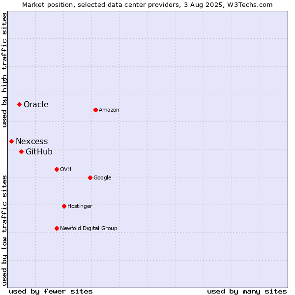 Market position of GitHub vs. Oracle vs. Nexcess