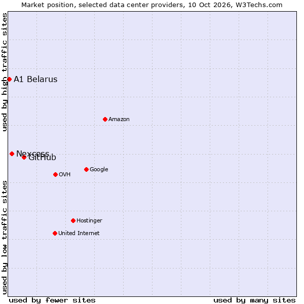 Market position of GitHub vs. Nexcess vs. A1 Belarus