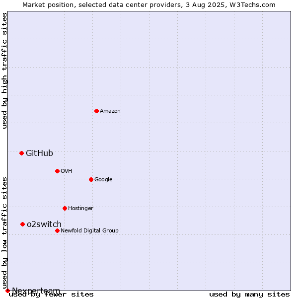 Market position of o2switch vs. GitHub vs. Nexperteam