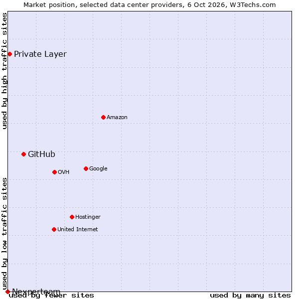 Market position of GitHub vs. Private Layer vs. Nexperteam