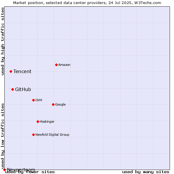 Market position of GitHub vs. Tencent vs. Nexperteam