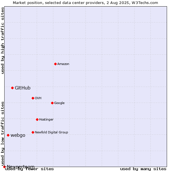 Market position of GitHub vs. webgo vs. Nexperteam