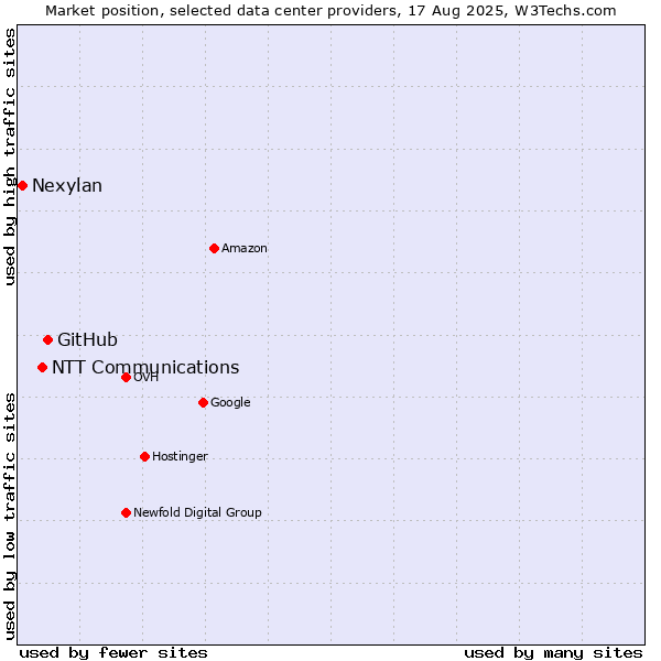 Market position of GitHub vs. NTT Communications vs. Nexylan