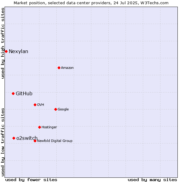 Market position of o2switch vs. GitHub vs. Nexylan