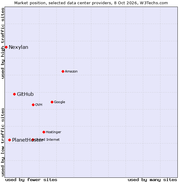 Market position of GitHub vs. PlanetHoster vs. Nexylan