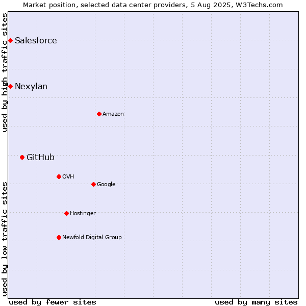 Market position of GitHub vs. Nexylan vs. Salesforce