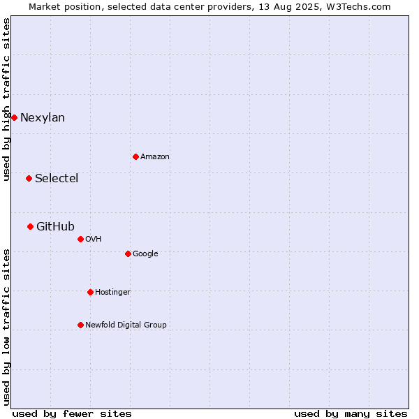 Market position of GitHub vs. Selectel vs. Nexylan