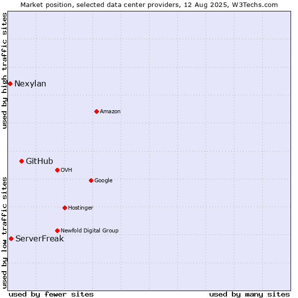 Market position of GitHub vs. ServerFreak vs. Nexylan