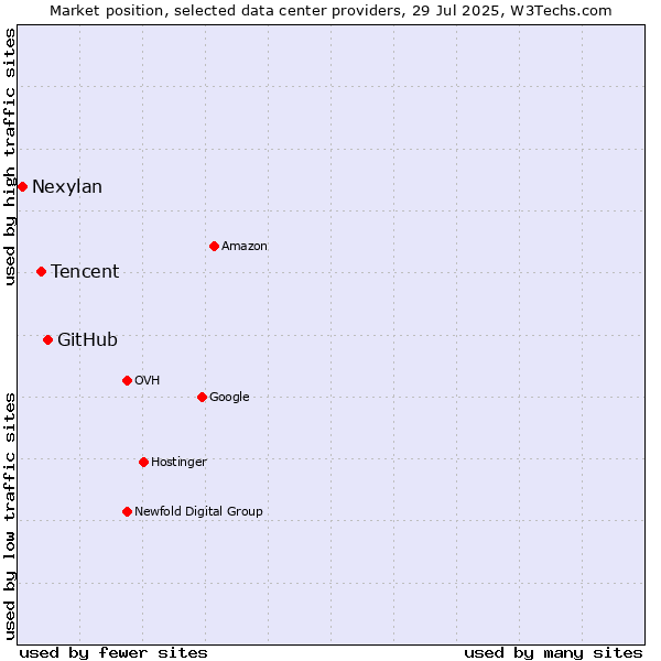 Market position of GitHub vs. Tencent vs. Nexylan