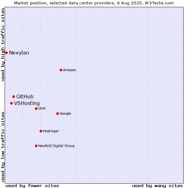 Market position of GitHub vs. VSHosting vs. Nexylan