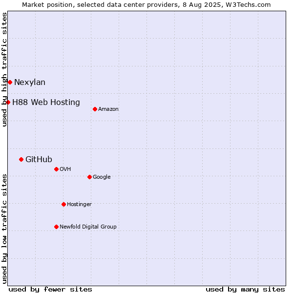 Market position of GitHub vs. Nexylan vs. H88 Web Hosting