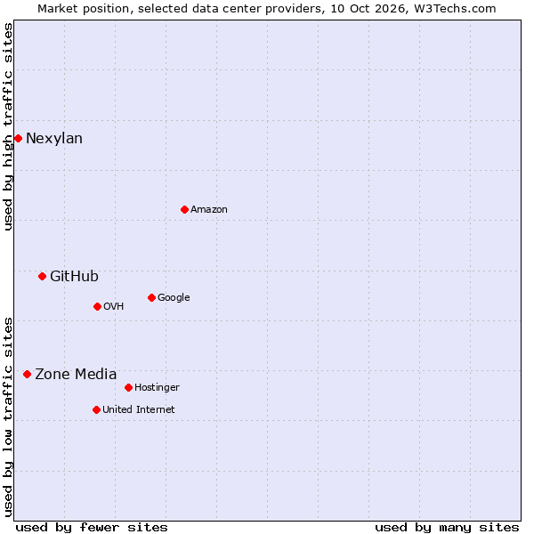 Market position of GitHub vs. Zone Media vs. Nexylan