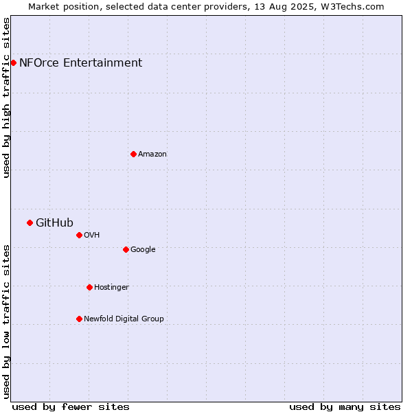 Market position of GitHub vs. NFOrce Entertainment