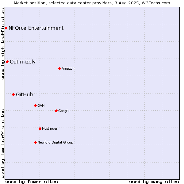 Market position of GitHub vs. Optimizely vs. NFOrce Entertainment