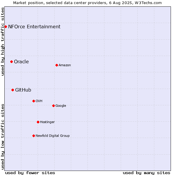 Market position of GitHub vs. Oracle vs. NFOrce Entertainment