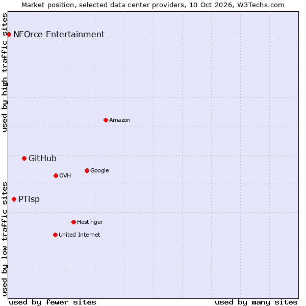 Market position of GitHub vs. PTisp vs. NFOrce Entertainment