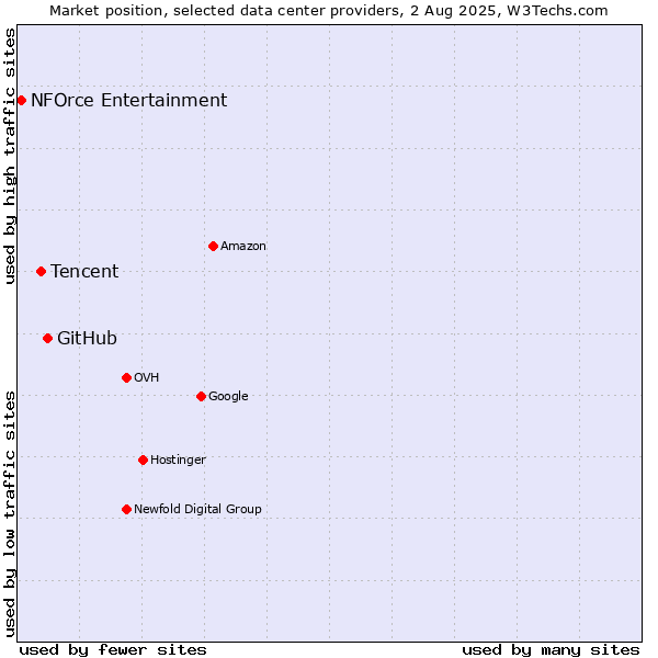 Market position of GitHub vs. Tencent vs. NFOrce Entertainment