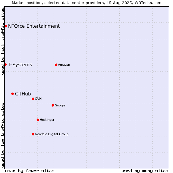 Market position of GitHub vs. NFOrce Entertainment vs. T-Systems