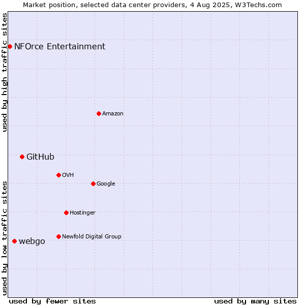 Market position of GitHub vs. webgo vs. NFOrce Entertainment
