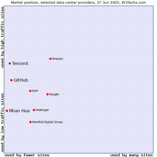 Market position of GitHub vs. Tencent vs. Nhan Hoa