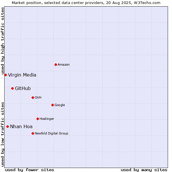 Market position of GitHub vs. Nhan Hoa vs. Virgin Media